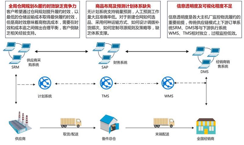 物流供应链优化